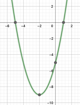 نمودار مثال 13 حل معادله درجه دوم به روش مربع کامل
